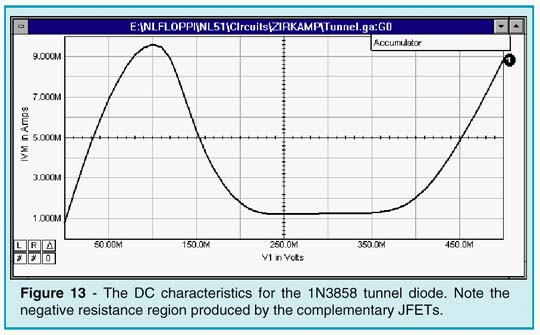 DC characteristics for 1N3858 tunnel diode