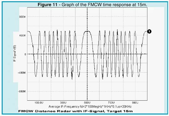 Graph of the FMCW time response at 15m.